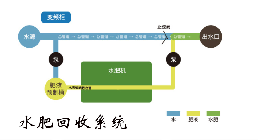 水肥回收系統