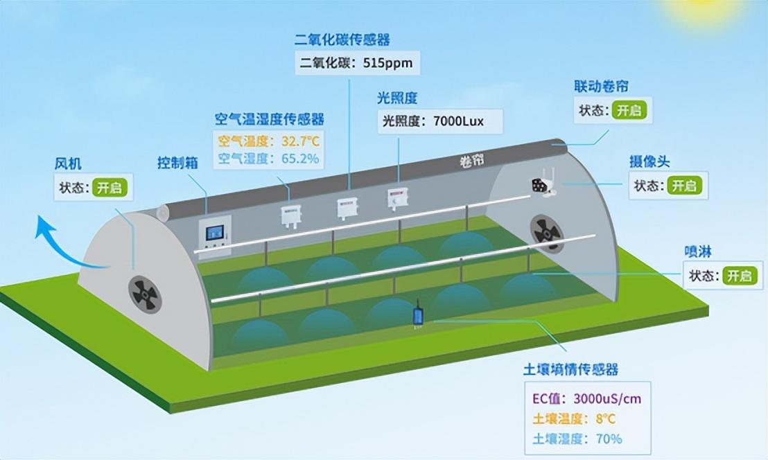 溫室育苗大棚控制系統(tǒng)