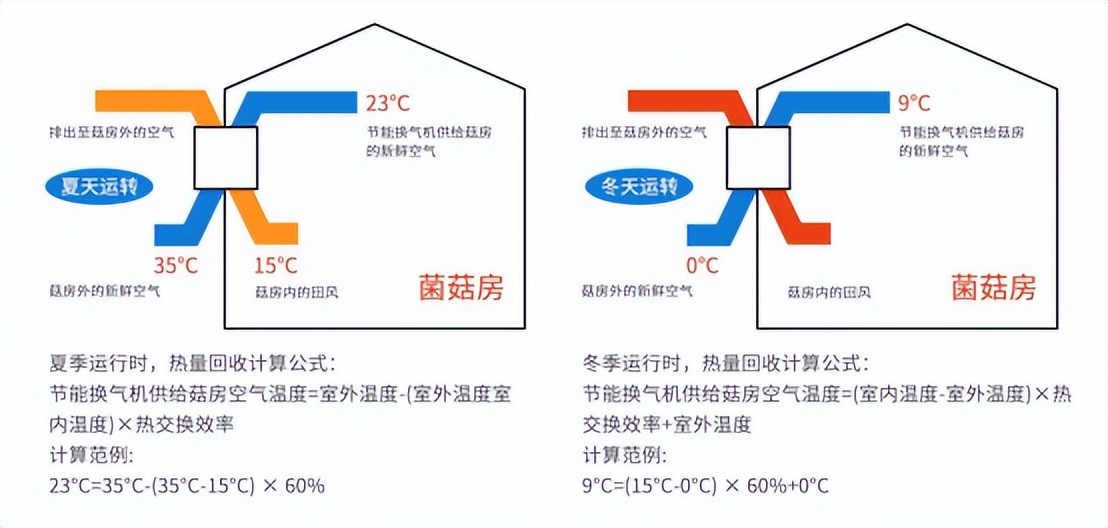 銀耳智能溫室大棚監(jiān)測系統(tǒng)