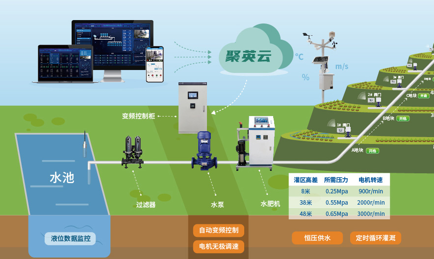 智能恒壓灌溉系統