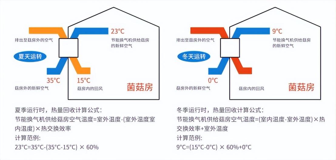 銀耳智能溫室大棚監測系統