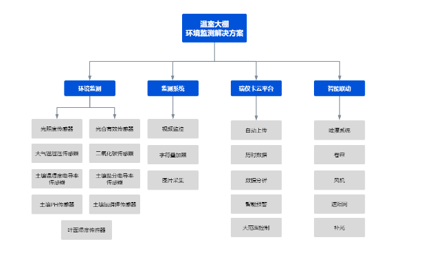 智能溫室大棚監(jiān)測系統(tǒng)