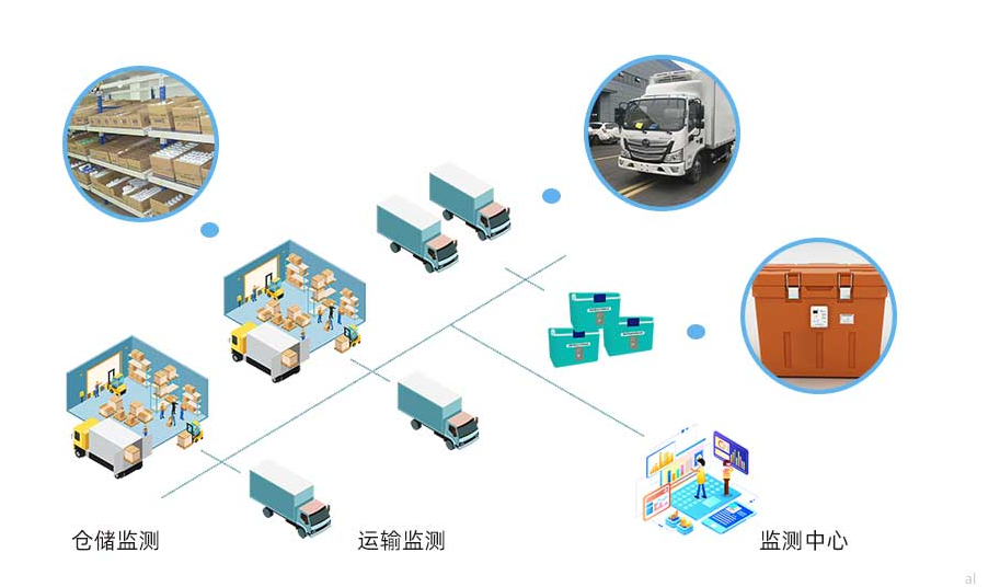 生鮮冷鏈溫濕度監測