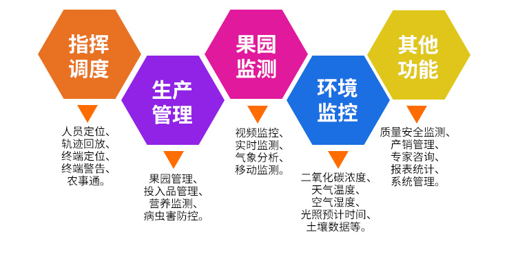 果園生長環境在線監測系統的應用與效益